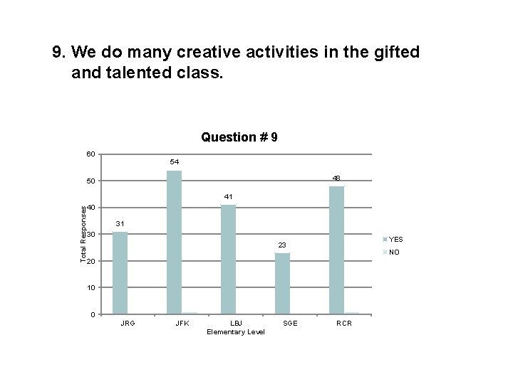 9. We do many creative activities in the gifted and talented class. Question #