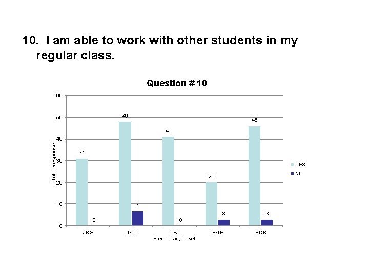 10. I am able to work with other students in my regular class. Question