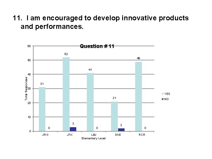 11. I am encouraged to develop innovative products and performances. Question # 11 60