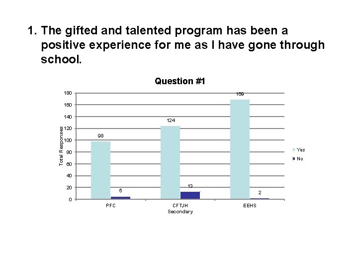 1. The gifted and talented program has been a positive experience for me as