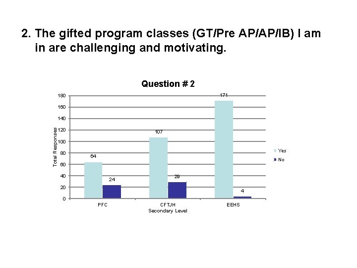 2. The gifted program classes (GT/Pre AP/AP/IB) I am in are challenging and motivating.