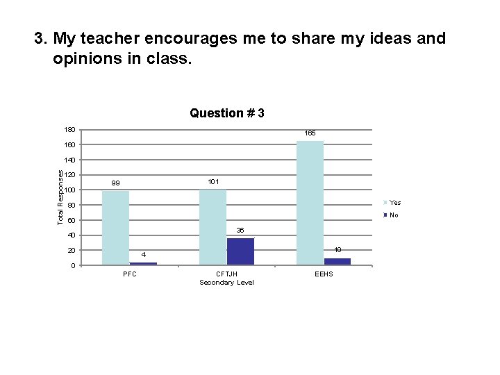 3. My teacher encourages me to share my ideas and opinions in class. Question