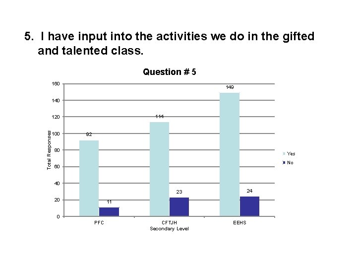 5. I have input into the activities we do in the gifted and talented