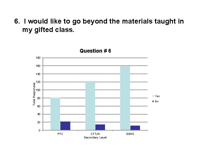 6. I would like to go beyond the materials taught in my gifted class.