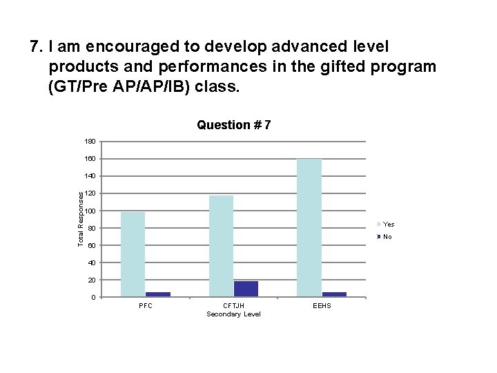 7. I am encouraged to develop advanced level products and performances in the gifted