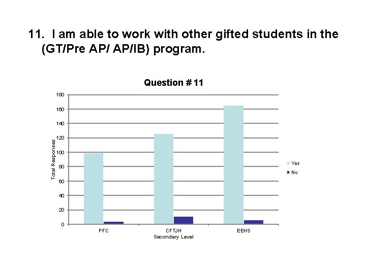 11. I am able to work with other gifted students in the (GT/Pre AP/IB)