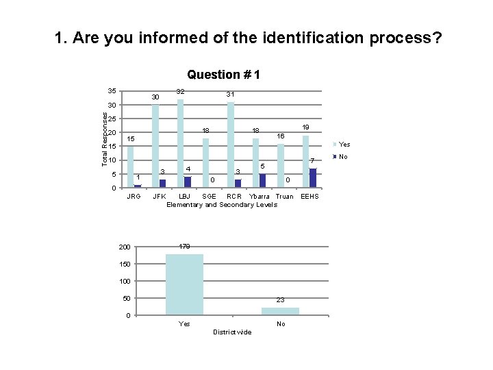 1. Are you informed of the identification process? Question # 1 35 32 30