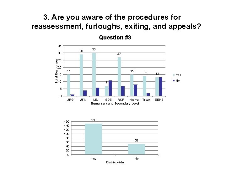 3. Are you aware of the procedures for reassessment, furloughs, exiting, and appeals? Question