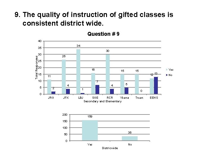 9. The quality of instruction of gifted classes is consistent district wide. Question #