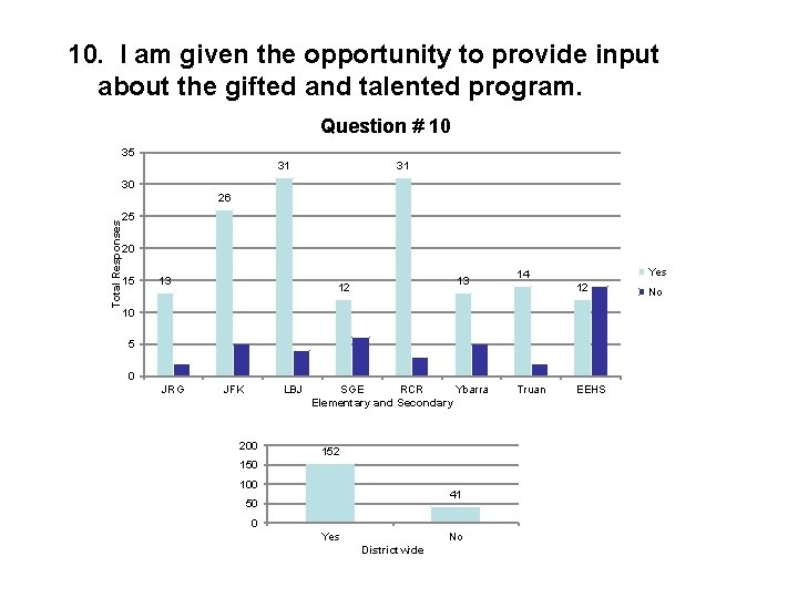 10. I am given the opportunity to provide input about the gifted and talented