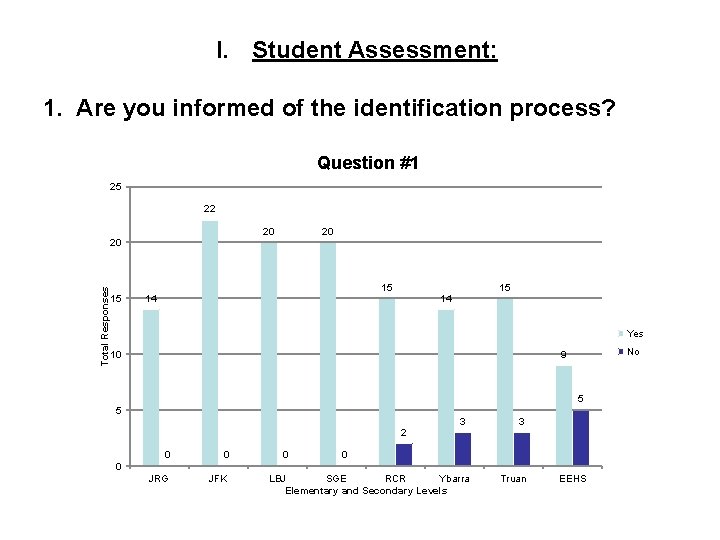 I. Student Assessment: 1. Are you informed of the identification process? Question #1 25