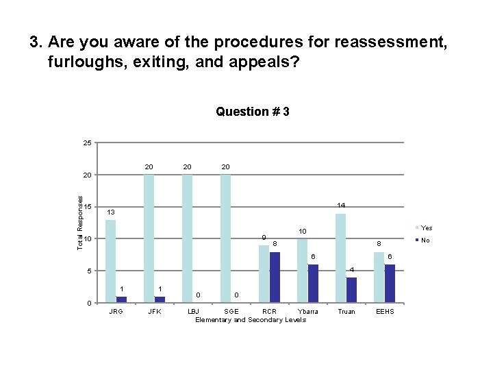 3. Are you aware of the procedures for reassessment, furloughs, exiting, and appeals? Question