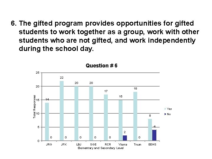 6. The gifted program provides opportunities for gifted students to work together as a