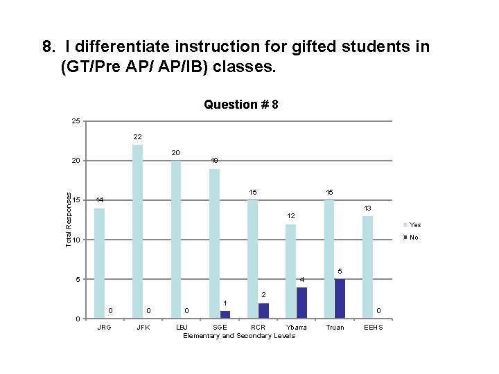 8. I differentiate instruction for gifted students in (GT/Pre AP/IB) classes. Question # 8