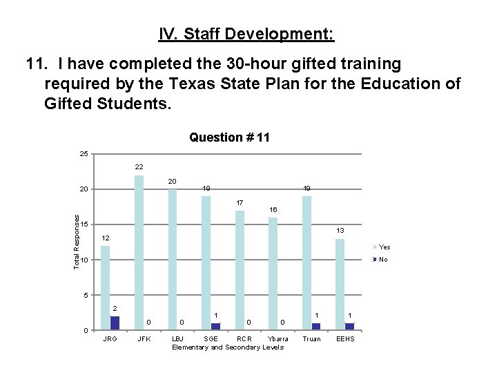 IV. Staff Development: 11. I have completed the 30 -hour gifted training required by