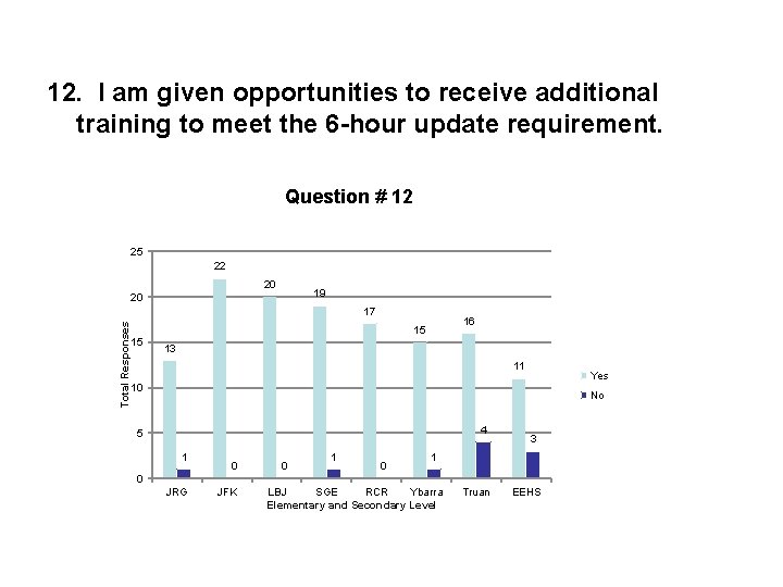 12. I am given opportunities to receive additional training to meet the 6 -hour