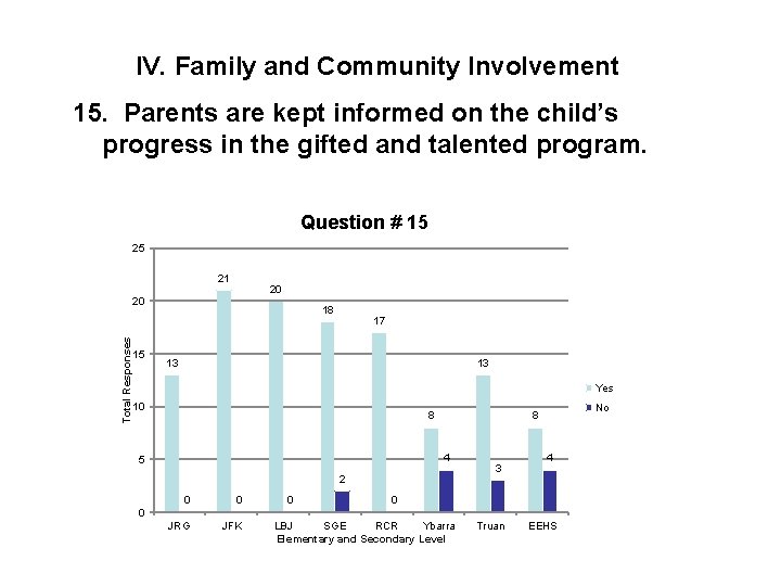 IV. Family and Community Involvement 15. Parents are kept informed on the child’s progress