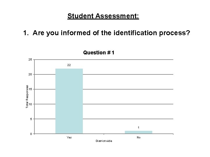 Student Assessment: 1. Are you informed of the identification process? Question # 1 25