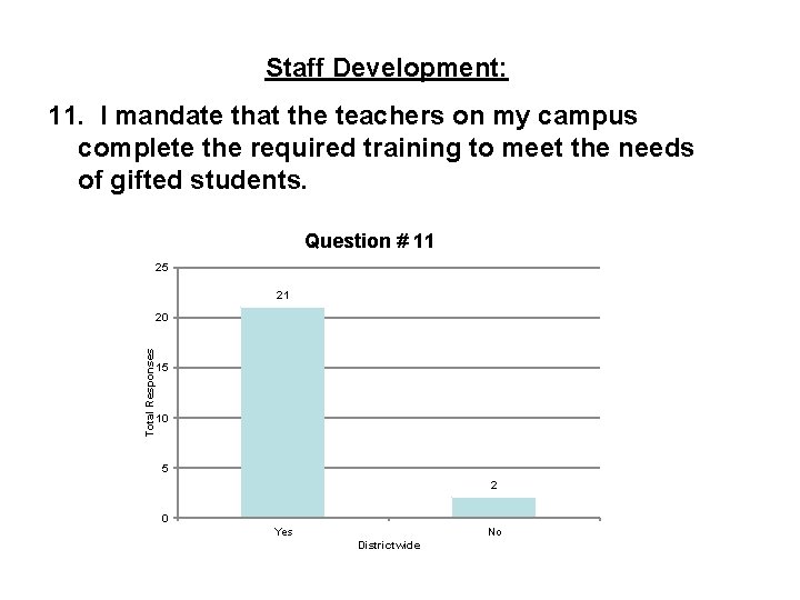 Staff Development: 11. I mandate that the teachers on my campus complete the required