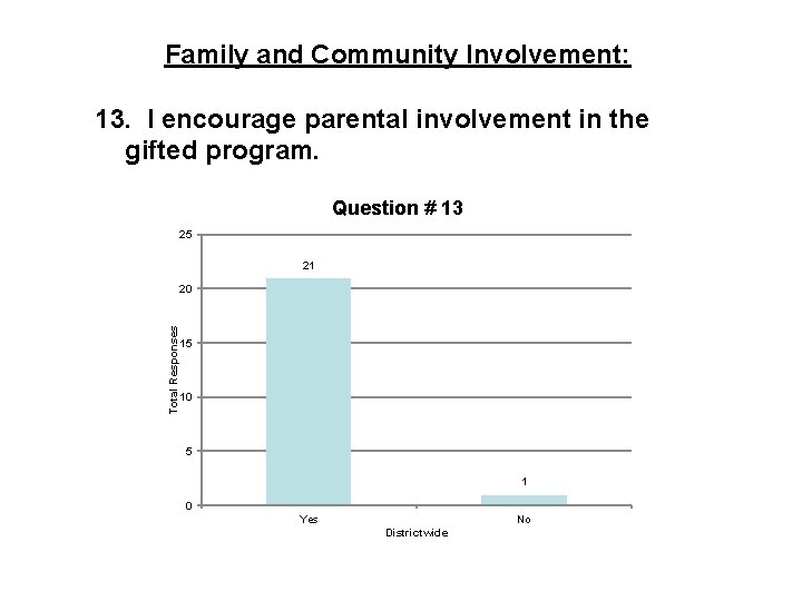 Family and Community Involvement: 13. I encourage parental involvement in the gifted program. Question