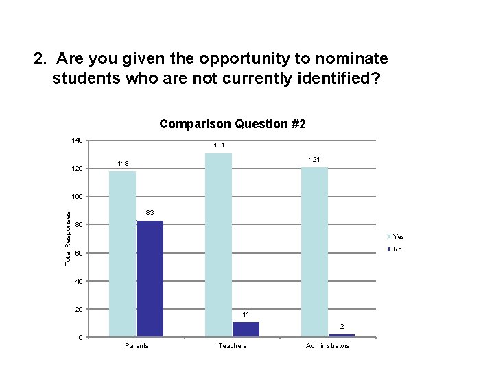 2. Are you given the opportunity to nominate students who are not currently identified?