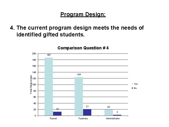 Program Design: 4. The current program design meets the needs of identified gifted students.