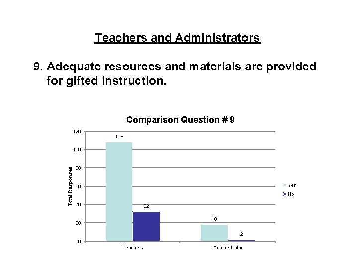 Teachers and Administrators 9. Adequate resources and materials are provided for gifted instruction. Comparison