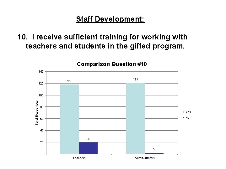 Staff Development: 10. I receive sufficient training for working with teachers and students in