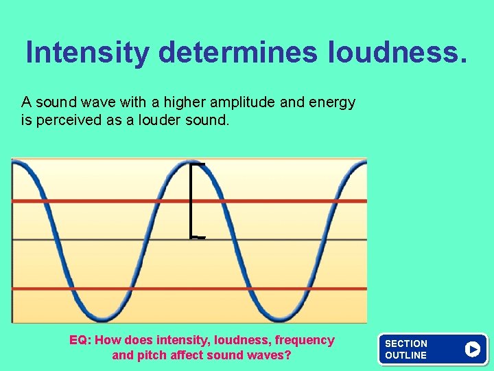 Intensity determines loudness. A sound wave with a higher amplitude and energy is perceived