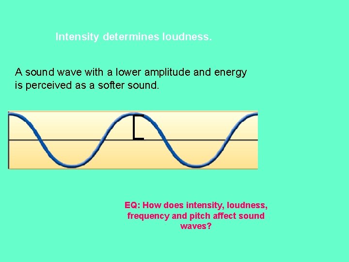 Intensity determines loudness. A sound wave with a lower amplitude and energy is perceived