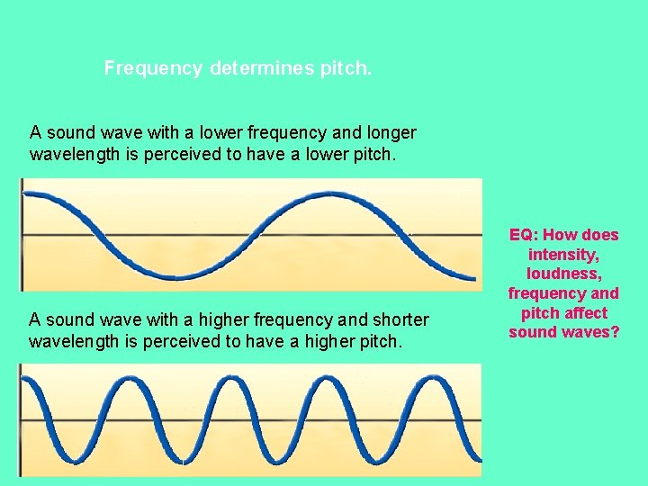 Frequency determines pitch. A sound wave with a lower frequency and longer wavelength is