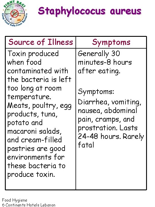 Staphylococus aureus Source of Illness Symptoms Toxin produced when food contaminated with the bacteria