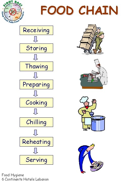 FOOD CHAIN Receiving Storing Thawing Preparing Cooking Chilling Reheating Serving Food Hygiene 6 Continents