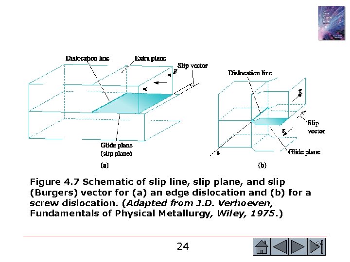 Figure 4. 7 Schematic of slip line, slip plane, and slip (Burgers) vector for Figure 4. 7 Schematic of slip line, slip plane, and slip (Burgers) vector for