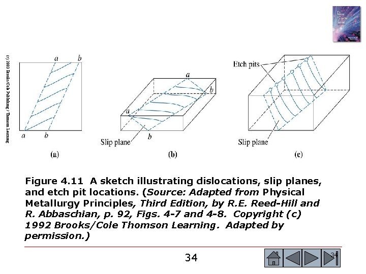 (c) 2003 Brooks/Cole Publishing / Thomson Learning Figure 4. 11 A sketch illustrating dislocations, (c) 2003 Brooks/Cole Publishing / Thomson Learning Figure 4. 11 A sketch illustrating dislocations,