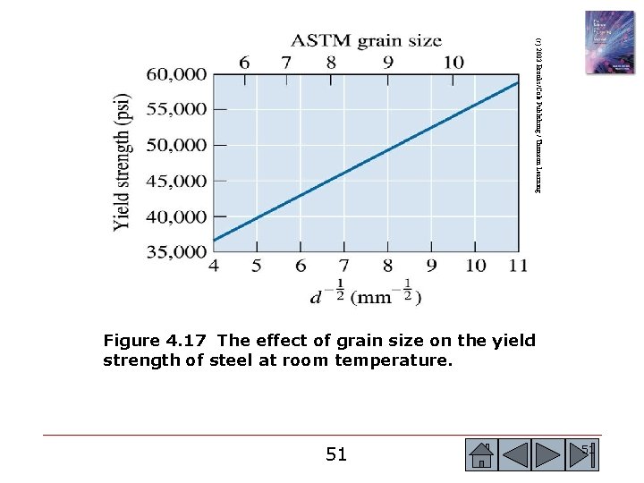 (c) 2003 Brooks/Cole Publishing / Thomson Learning Figure 4. 17 The effect of grain (c) 2003 Brooks/Cole Publishing / Thomson Learning Figure 4. 17 The effect of grain
