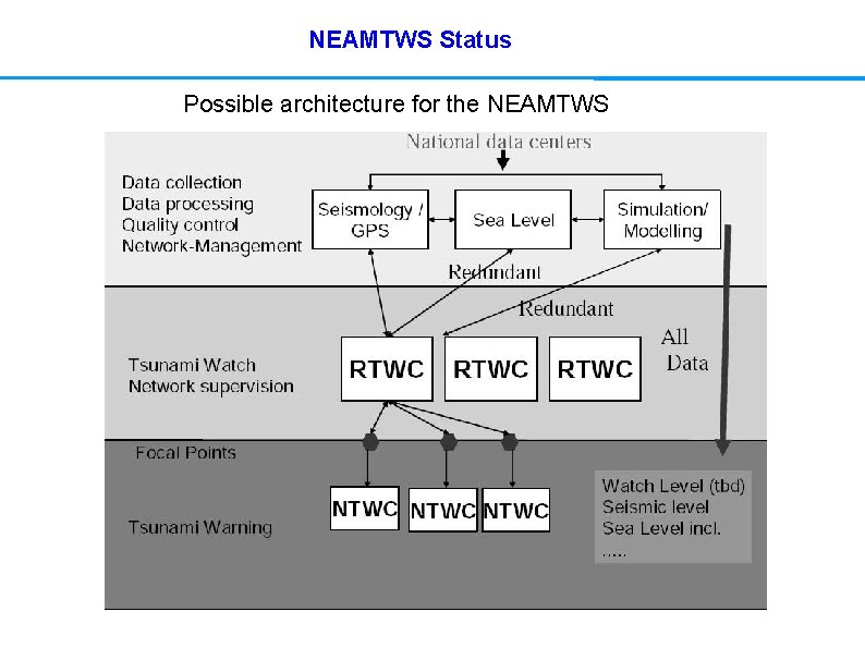 NEAMTWS Status Possible architecture for the NEAMTWS 