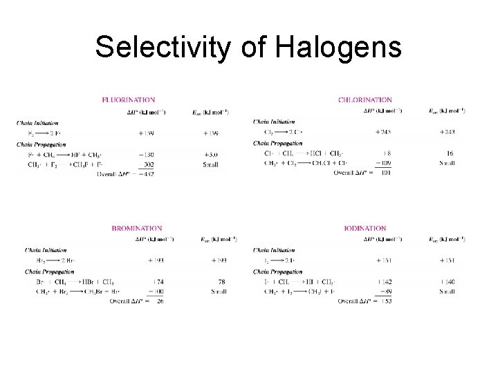 Selectivity of Halogens 