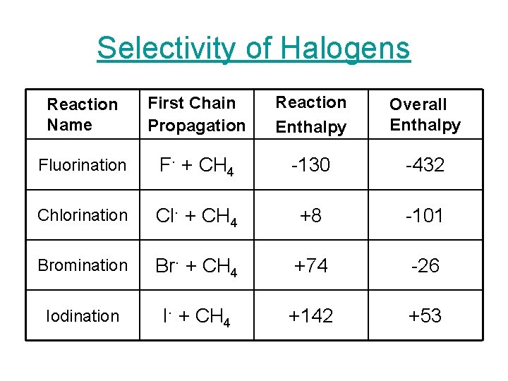 Selectivity of Halogens Reaction Name First Chain Propagation Reaction Enthalpy Overall Enthalpy Fluorination F.