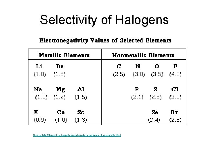 Selectivity of Halogens Source: http: //library. kcc. hawaii. edu/external/chemistry/electronegativity. html 