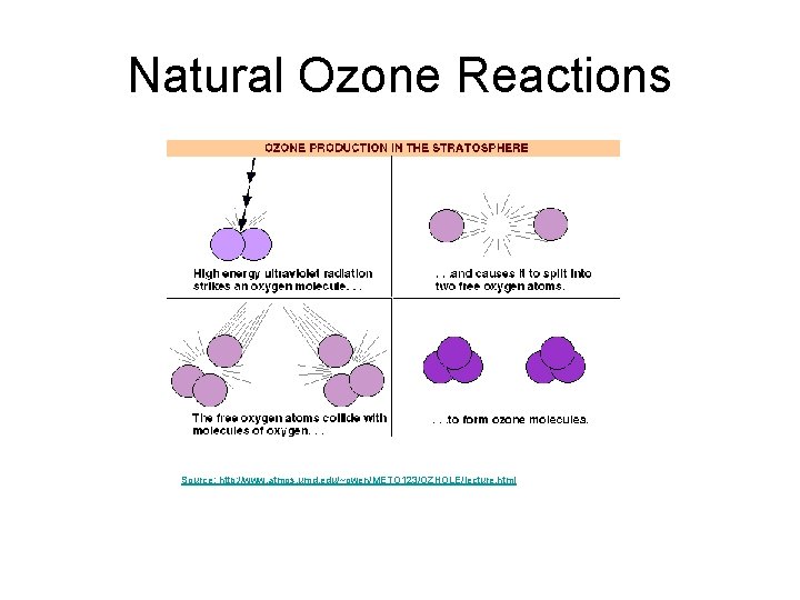 Natural Ozone Reactions Source: http: //www. atmos. umd. edu/~owen/METO 123/OZHOLE/lecture. html 