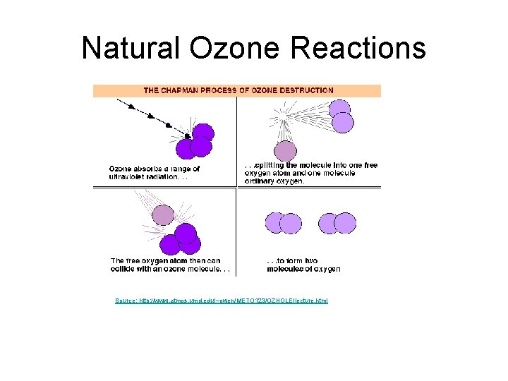 Natural Ozone Reactions Source: http: //www. atmos. umd. edu/~owen/METO 123/OZHOLE/lecture. html 