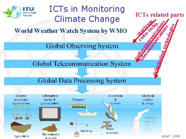 World Weather Watch System by WMO ICTs related parts ra s tel dioc rad