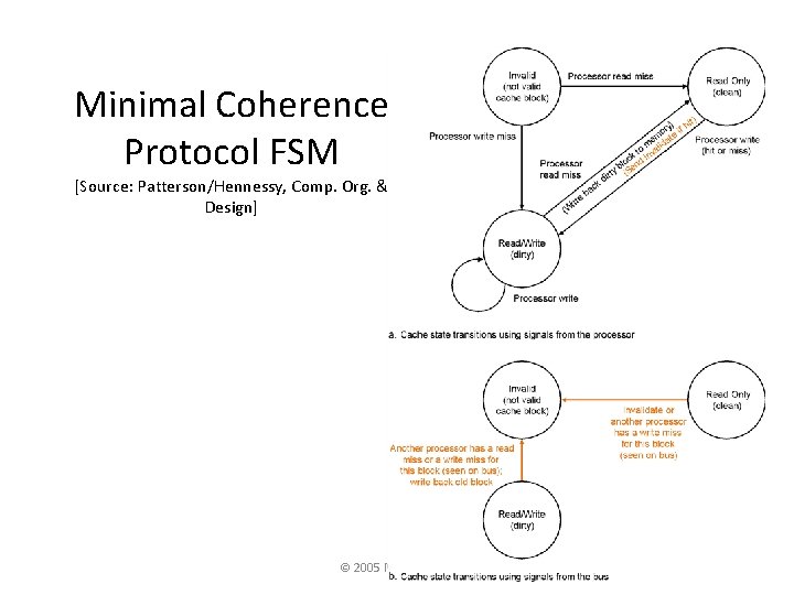 Minimal Coherence Protocol FSM [Source: Patterson/Hennessy, Comp. Org. & Design] © 2005 Mikko Lipasti