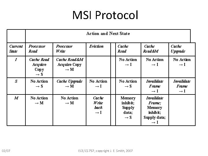 MSI Protocol Action and Next State Current State 02/07 Eviction Cache Read Processor Write