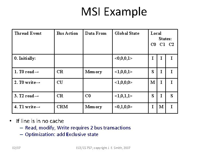 MSI Example Thread Event Bus Action Data From Global State 0. Initially: 1. T