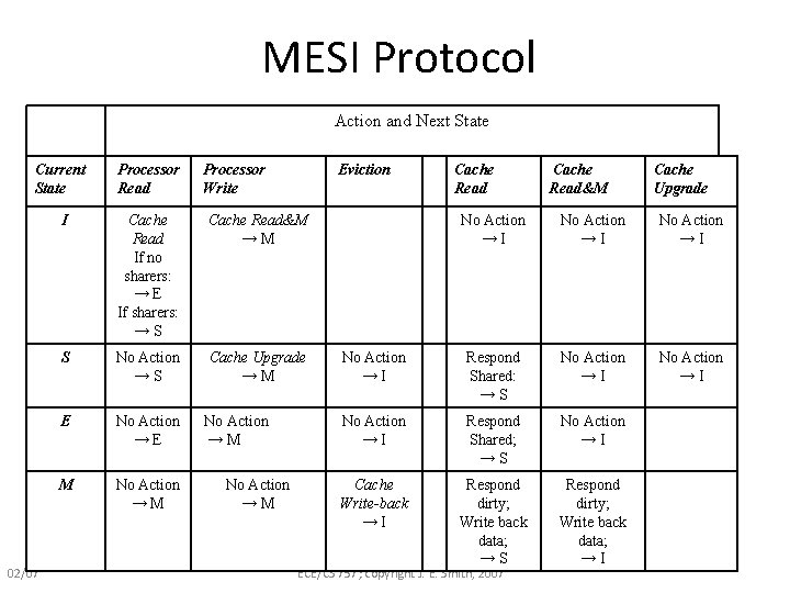 MESI Protocol Action and Next State Current State 02/07 Processor Read Processor Write Eviction