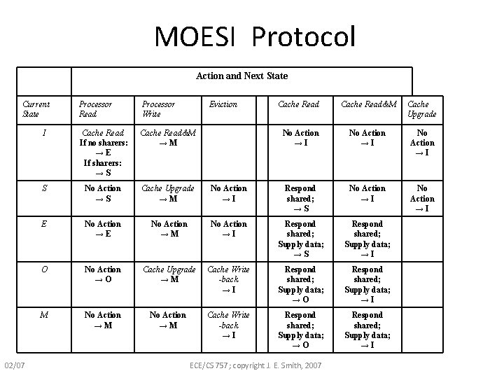 MOESI Protocol Action and Next State Current State 02/07 Processor Read Processor Write Eviction