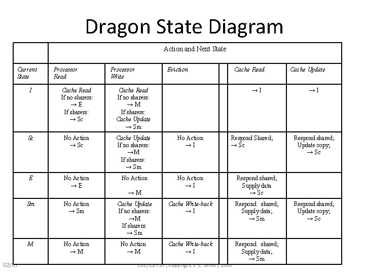 Dragon State Diagram Action and Next State Current State 02/07 Processor Read Processor Write