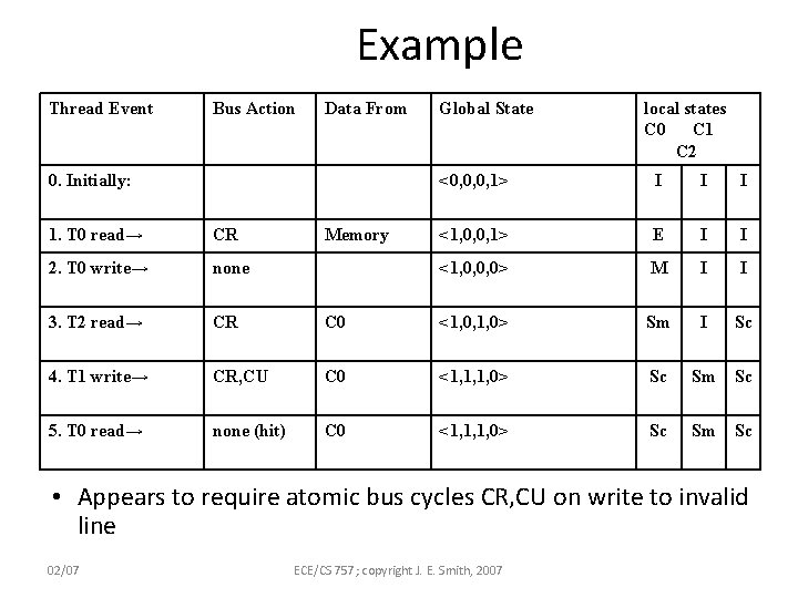 Example Thread Event Bus Action Data From 0. Initially: 1. T 0 read→ CR